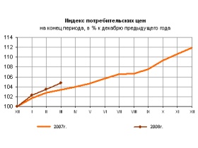 Рост цен на потребительские товары в 2007-2008 годах. Грфик с сайта gks.ru